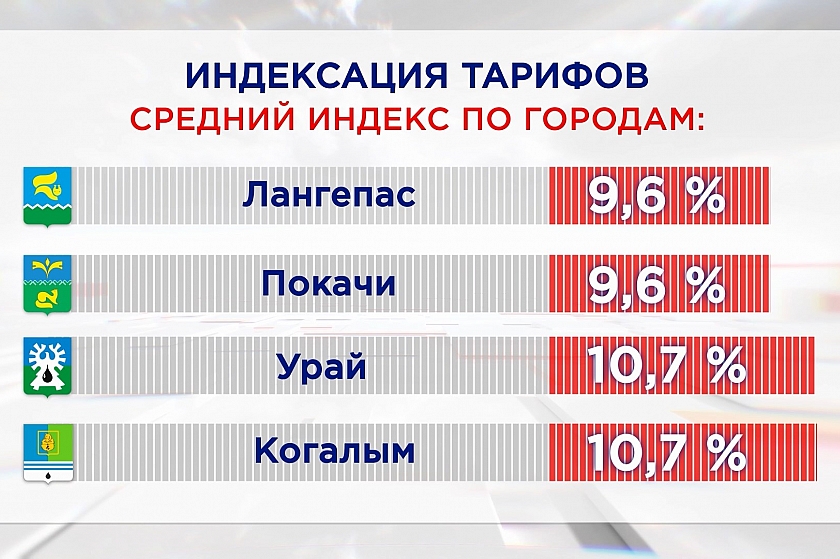 Индексация тарифов ЖКХ в Югре во втором полугодии 